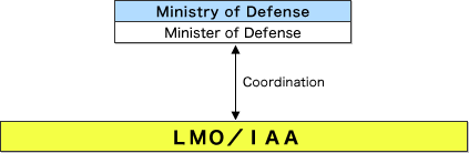 Relationship between the Administrative Organization of the GOJ and the LMO/IAA