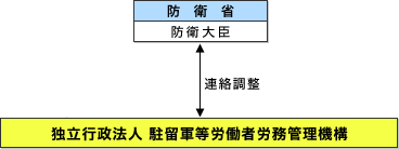 国の行政組織との関係