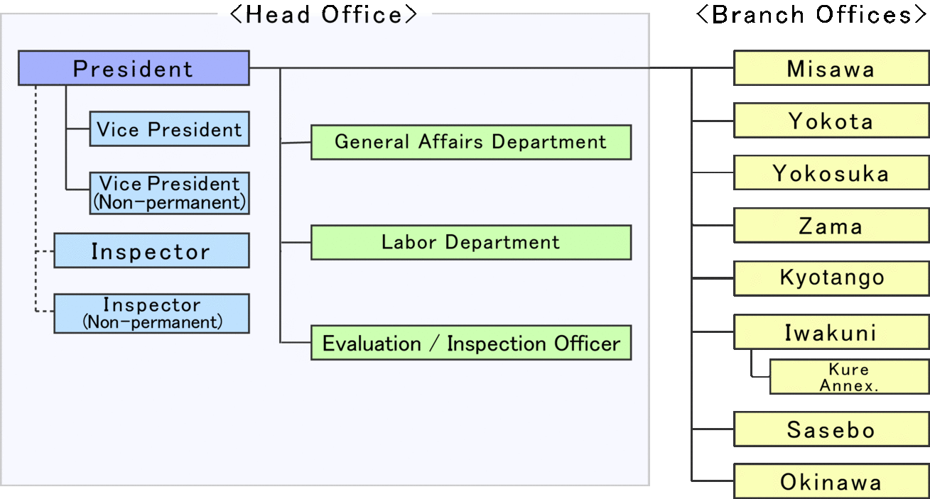 Organizational Chartの画像
