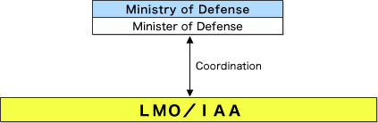 Image of Relationship between the Administrative Organization of the GOJ and the LMO/IAA