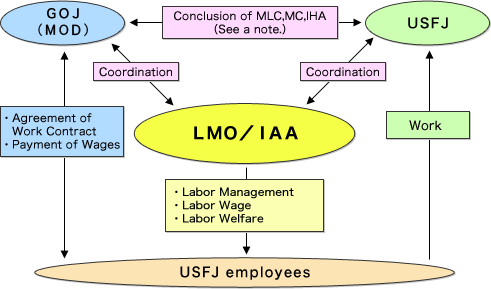 Relationship among the GOJ(DFAA), the USFJ, the LMO/IAA and the Employees