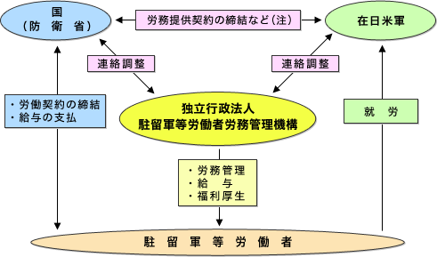 駐留軍等労働者労務管理機構、国（防衛省）、在日米軍、駐留軍等労働者の関係の画像